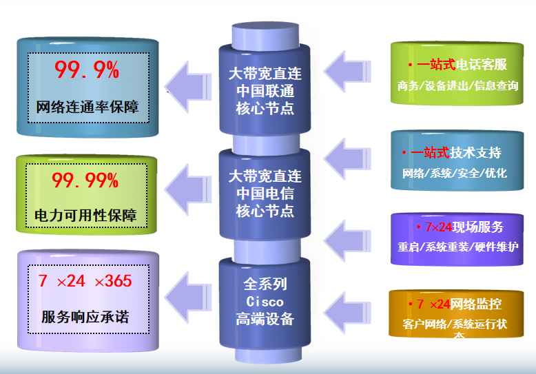治多机房网络